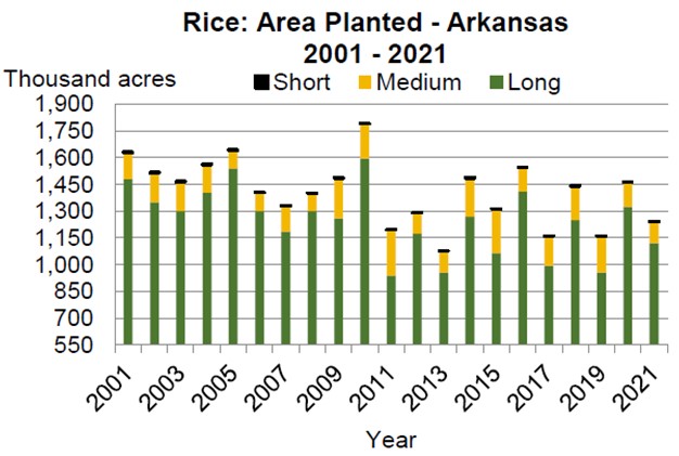 arkansas rice planted acres
