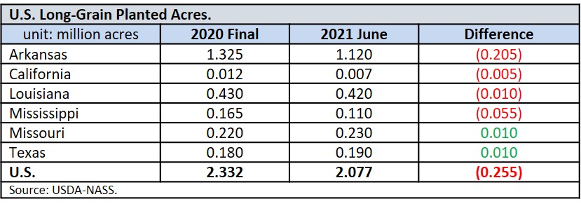 long grain planted acres