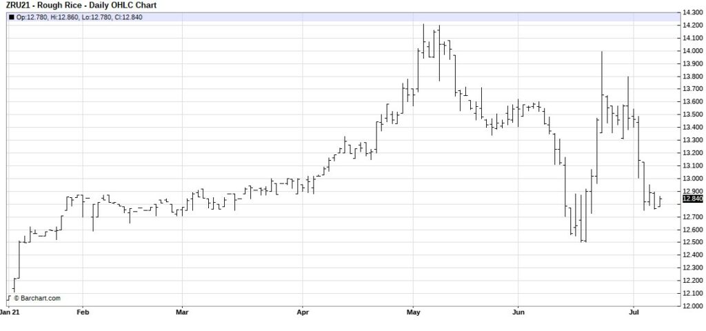july 9 cbot rice futures chart