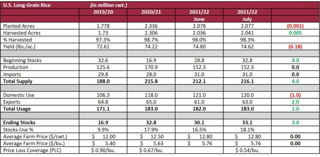june 2021 supply and demand report, long grain