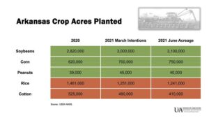 2021 planted crop acres arkansas