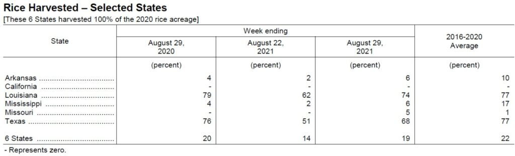usda rice harvest progress