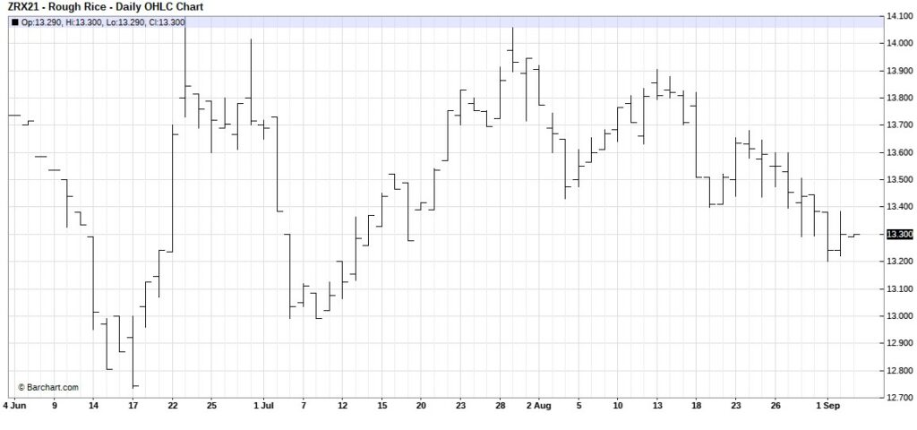 rough rice futures chart