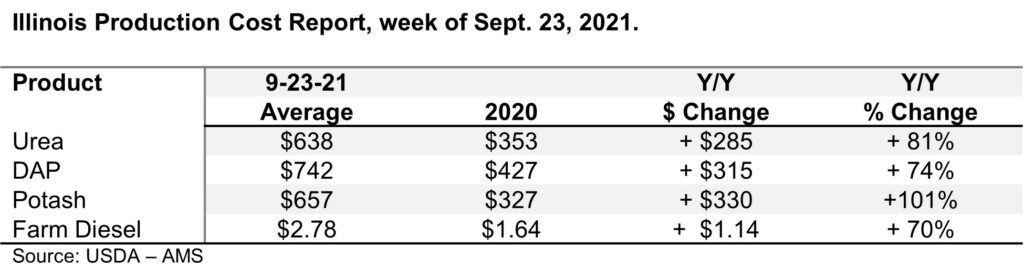 illinois production costs