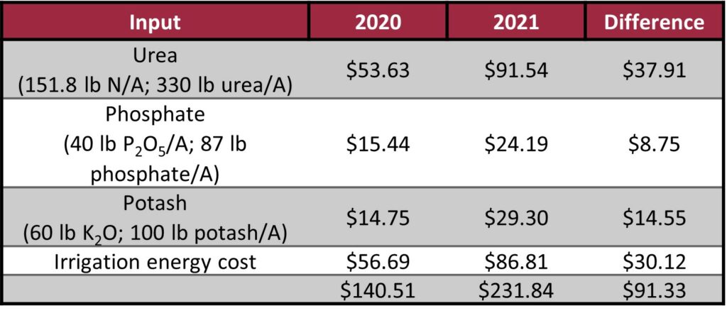 rice input cost comparisons