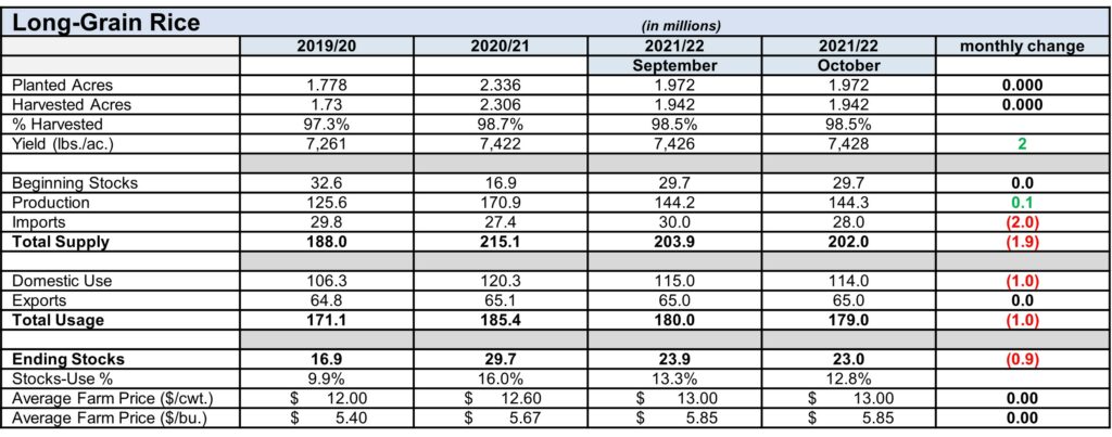 2021 long grain supply and demand chart