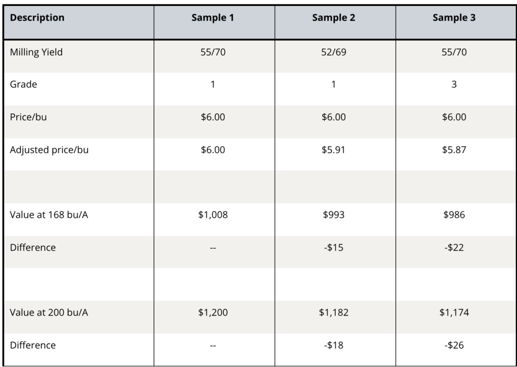 examples of milling yield and grade