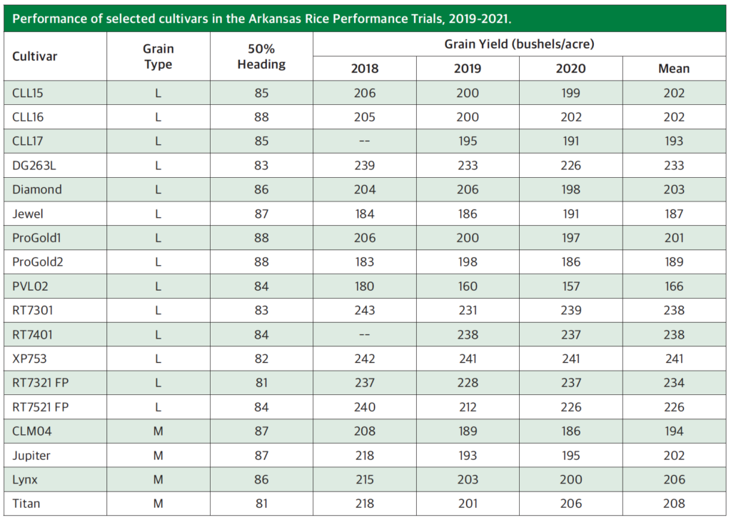 2022 arkansas variety chart