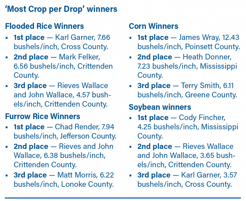 ‘Most Crop per Drop’ winners Flooded Rice Winners •	1st place — Karl Garner, 7.66 bushels/inch, Cross County. •	2nd place — Mark Felker, 6.56 bushels/inch, Crittenden County. •	3rd place — Rieves Wallace and John Wallace, 4.57 bushels/inch, Crittenden County. Furrow Rice Winners •	1st place — Chad Render, 7.94 bushels/inch, Jefferson County. •	2nd place — Rieves and John Wallace, 6.38 bushels/inch, Crittenden County. •	3rd place — Matt Morris, 6.22 bushels/inch, Lonoke County. Corn Winners •	1st place — James Wray, 12.43 bushels/inch, Poinsett County. •	2nd place — Heath Donner, 7.23 bushels/inch, Mississippi County. •	3rd place — Terry Smith, 6.11 bushels/inch, Greene County. Soybean winners •	1st place — Cody Fincher, 4.25 bushels/inch, Mississippi County. •	2nd place — Rieves Wallace and John Wallace, 3.65 bushels/inch, Crittenden County. •	3rd place — Karl Garner, 3.57 bushels/inch, Cross County.